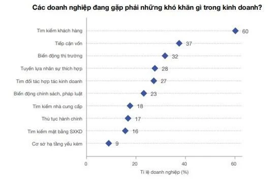 10 khó khăn nổi cộm với doanh nghiệp dân doanh