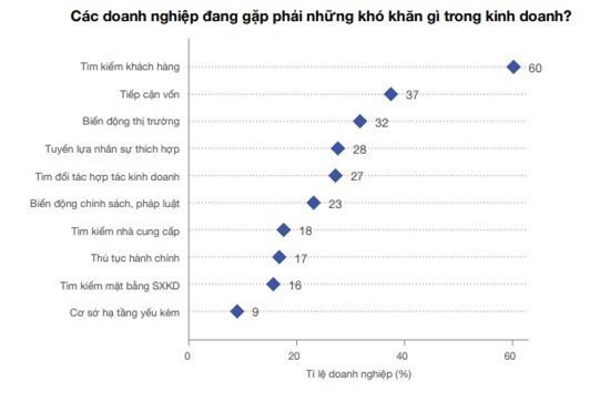 Doanh nghiệp dân doanh: 10 khó khăn nổi cộm