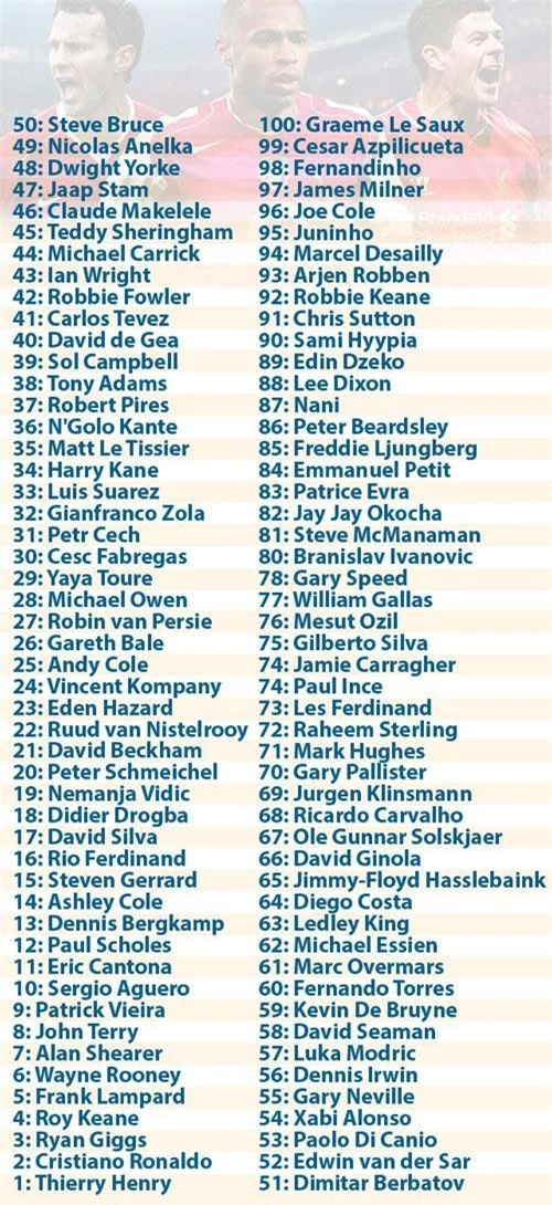 Danh sách 100 cầu thủ xuất sắc nhất lịch sử Premier League do Independent bầu chọn.