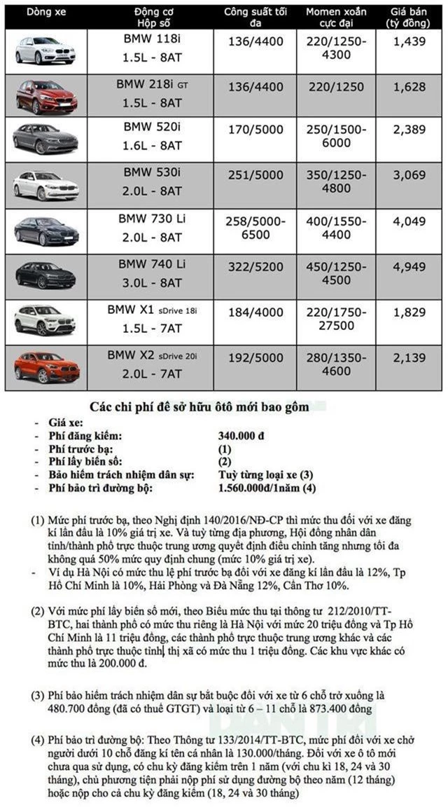 Bảng giá BMW tại Việt Nam cập nhật tháng 3/2019