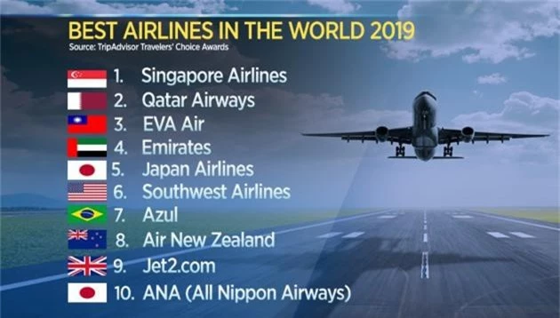 Top 10 hãng hàng không thế giới do TripAdvisor bình chọn: 4 hãng ở Châu Á - Ảnh 1.