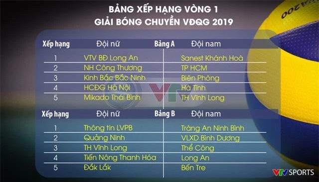 BXH sau vòng 1 Giải bóng chuyền VĐQG 2019