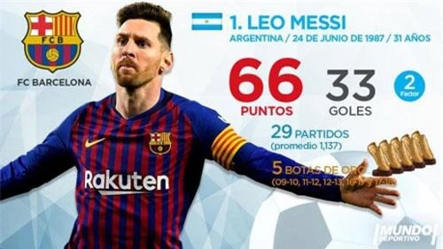 1. Lionel Messi (Barcelona) - 66 điểm (33 bàn).