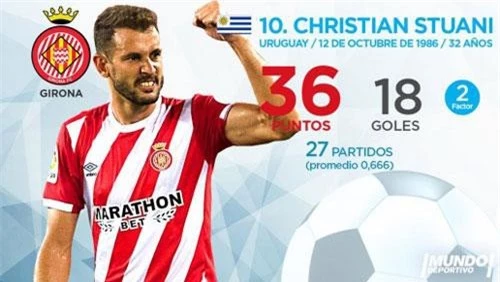 =10. Christian Stuani (Girona) - 36 điểm (18 bàn). 