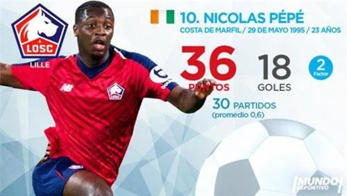 =10. Nicolas Pepe (Lille) - 36 điểm (18 bàn). 