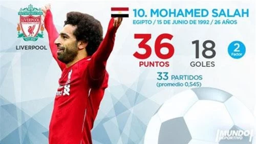 =10. Mohamed Salah (Liverpool) - 36 điểm (18 bàn). 