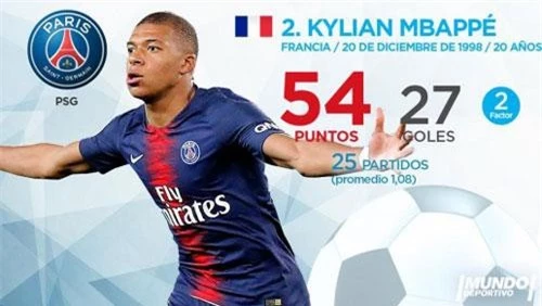 2. Kylian Mbappe (PSG) - 54 điểm (27 bàn).