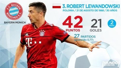 =3. Robert Lewandowski (Bayern Munich) - 42 điểm (21 bàn).