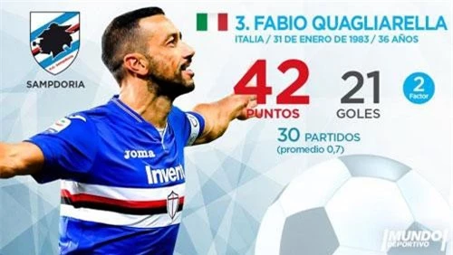 =3. Fabio Quagliarella (Sampdoria) - 42 điểm (21 bàn).