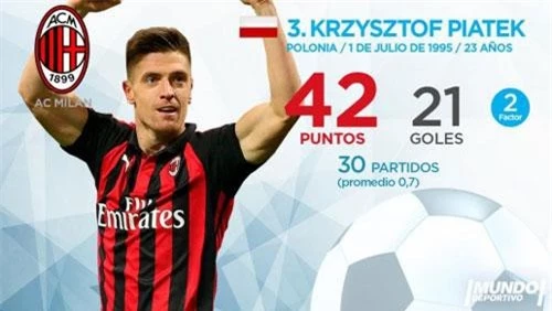 =3. Krzysztof Piatek (AC Milan) - 42 điểm (21 bàn).
