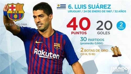 =6. Luis Suarez (Barcelona) - 40 điểm (20 bàn).