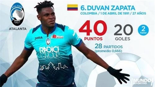 =6. Duvan Zapata (Alalanta) - 40 điểm (20 bàn).