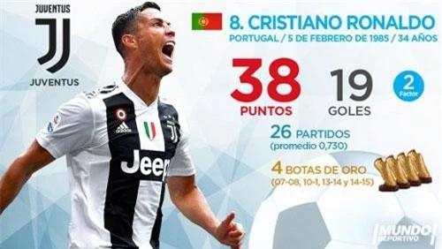 =8. Cristiano Ronaldo (Juventus) - 38 điểm (19 bàn).