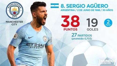 =8. Sergio Aguero (Man City) - 38 điểm (19 bàn). 