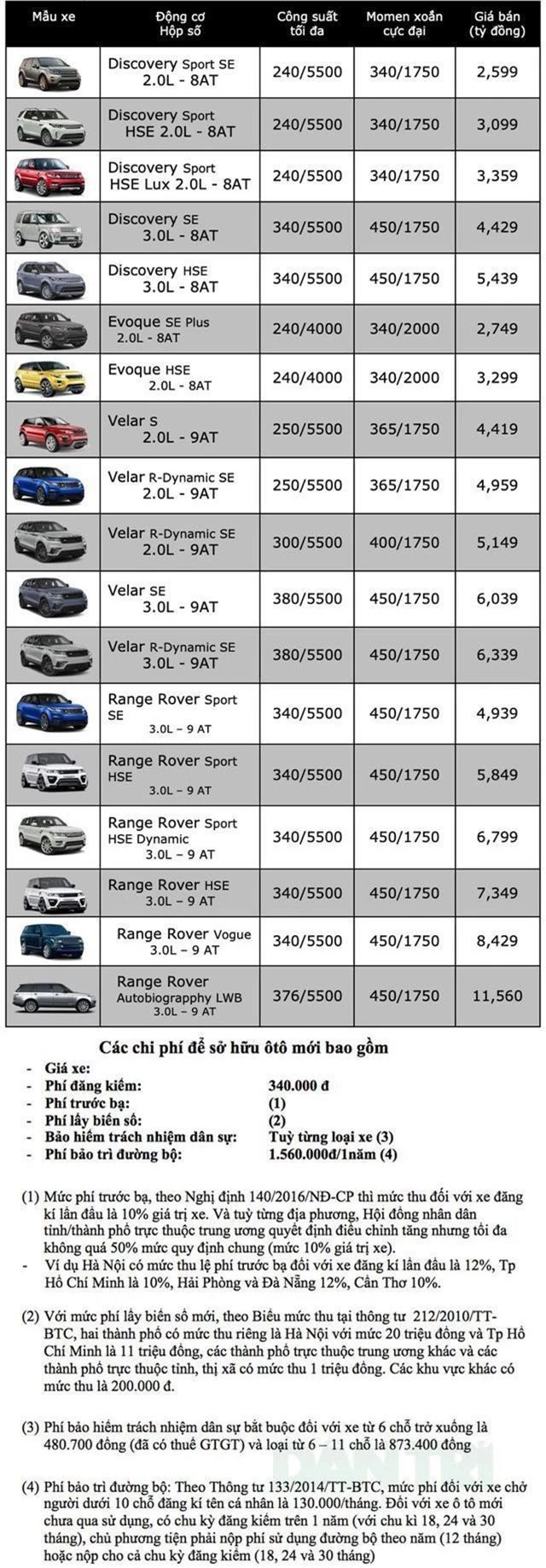 Bảng giá Land Rover tại Việt Nam cập nhật tháng 3/2019: