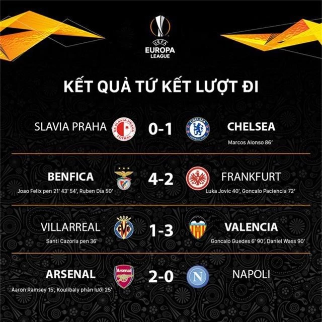 Kết quả lượt đi tứ kết Europa League: Arsenal thắng dễ Napoli, Chelsea vất vả vượt qua Slavia Prague - Ảnh 1.