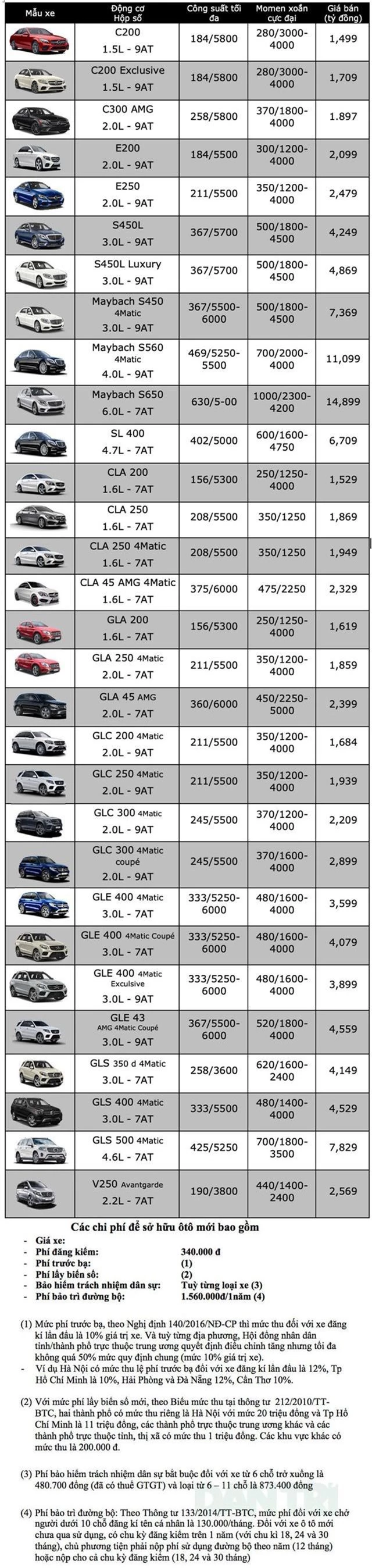 Bảng giá Mercedes-Benz tại Việt Nam cập nhật tháng 4/2019 - 1