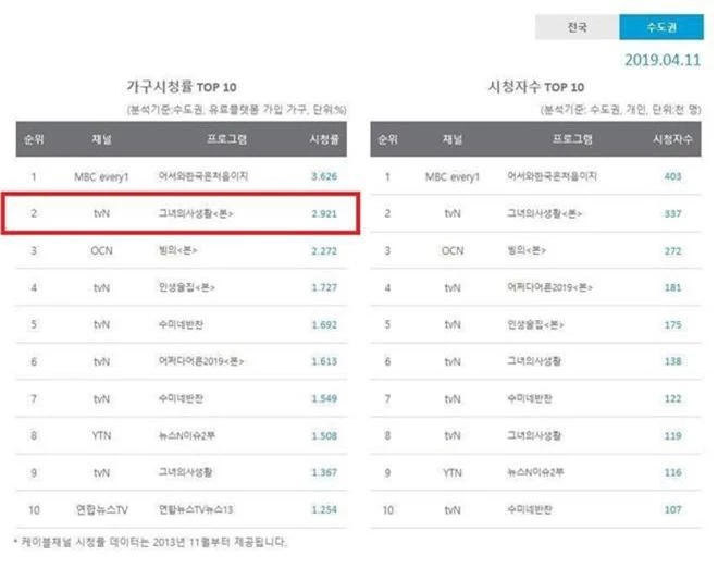 Chuyện khó tin: Fangirl Park Min Young sắp phá kỉ lục rating chạm đáy, hất cẳng luôn người anh Kim Jae Joong (JYJ)! - Ảnh 3.