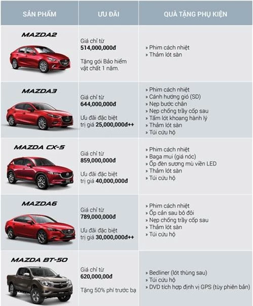Chương trình ưu đãi của Mazda trong tháng 4.