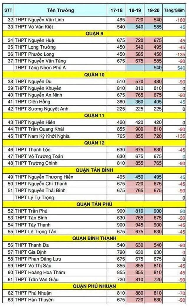 TPHCM: Nhiều trường giảm “sốc” chỉ tiêu lớp 10 - 3