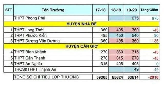 TPHCM: Nhiều trường giảm “sốc” chỉ tiêu lớp 10 - 5