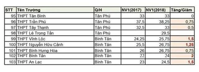 TPHCM: Nhiều trường giảm “sốc” chỉ tiêu lớp 10 - 8