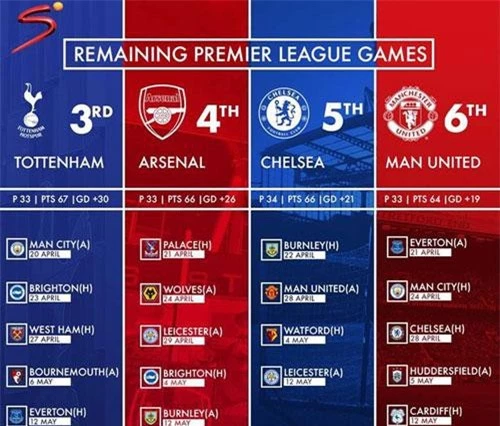 Lịch thi đấu của các CLB trong cuộc đua vào top 4 Premier League mùa giải năm nay. Ảnh: Super Sport.