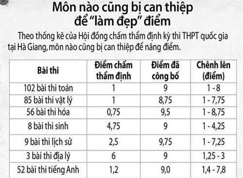 Có nên công khai danh tính người gian lận điểm?
