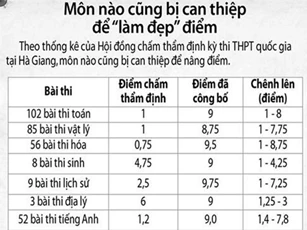 Có nên công khai danh tính người gian lận điểm?