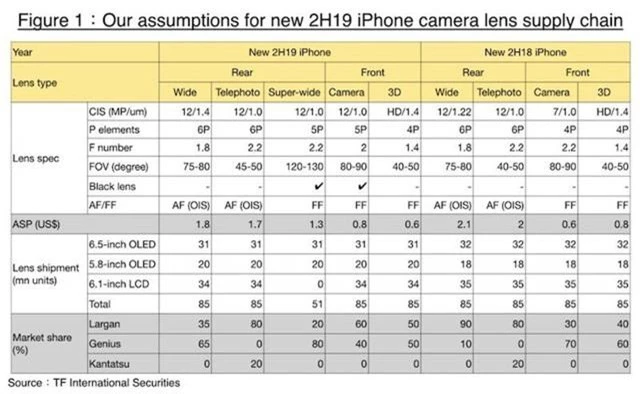 Chú ý: Camera sẽ là đột phá của iPhone 2019! - Ảnh 2.