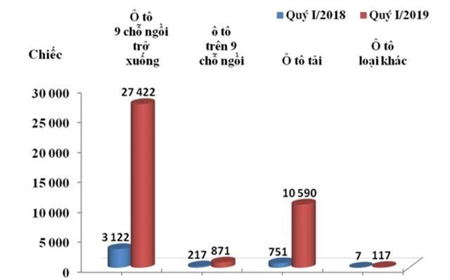 Ba tháng đầu năm, lượng ô tô nhập khẩu đã bằng nửa năm 2018 - Ảnh 1.