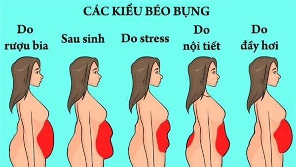 6 nguyên nhân khiến chị em dù có cố nữa, cố mãi cũng chẳng bao giờ giảm được mỡ bụng - Ảnh 1.