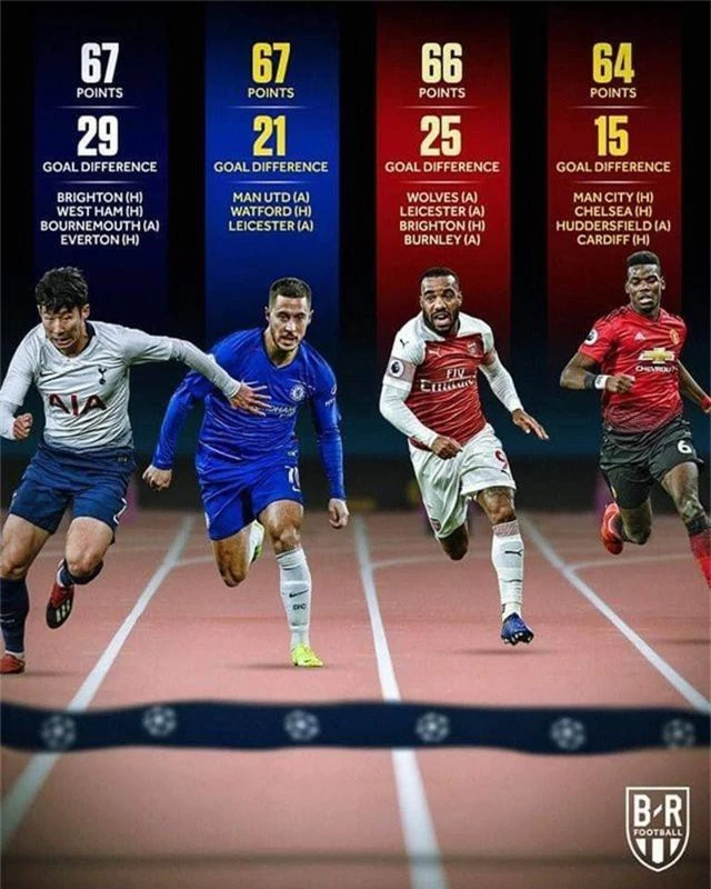 Cuộc đua kỳ lạ ở những vòng đấu cuối Premier League - 1 Cuộc đua kỳ lạ ở những vòng đấu cuối Premier League - 1