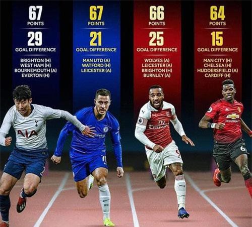 Cuộc đua kỳ lạ ở những vòng đấu cuối Premier League