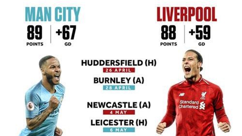 Hai l&#xFD; do d&#x1EF1; b&#xE1;o Liverpool ph&#x1EA3;i nh&#xEC;n Man City l&#xEA;n ng&#xF4;i v&#xF4; &#x111;&#x1ECB;ch