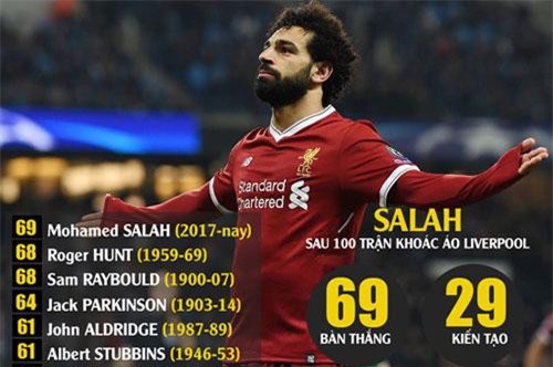 Sau 100 trận, Salah qua mặt tất cả huyền thoại Liverpool