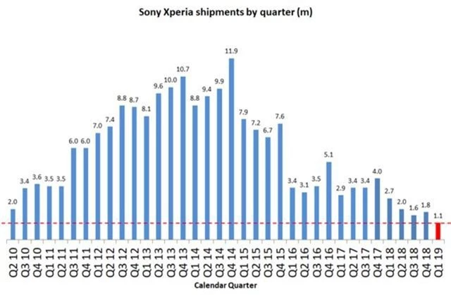 Doanh số bán thấp thê thảm, smartphone Sony chuẩn bị đến hồi cáo chung? - Ảnh 2.