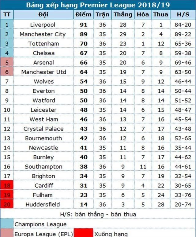 Thua đắng ở derby London, Tottenham lỡ cơ hội bứt phá top 3 - 3