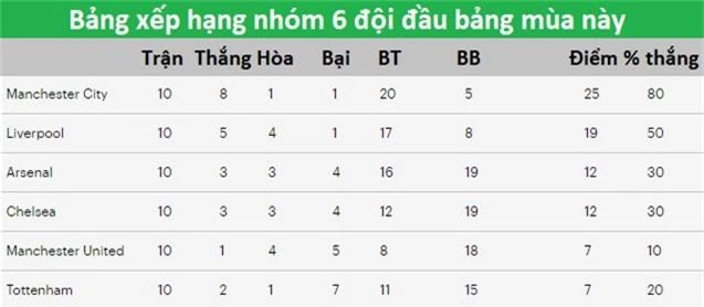 Man City, Liverpool, MU đã giành điểm như nào trong cuộc đua Big 6?