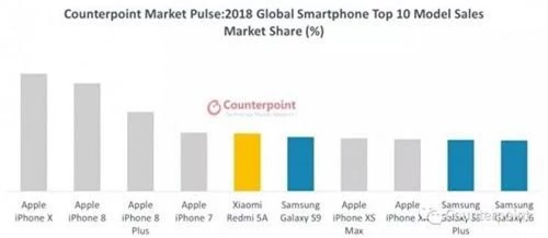 Hãng nghiên cứu Counterpoint vừa công bố kết quả phân tích của mình đối với các smartphone bán chạy nhất trên thế giới.