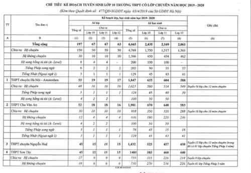 Hà Nội công bố chỉ tiêu tuyển sinh lớp 10 năm học 2019 - 2020