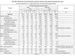 Hà Nội công bố chỉ tiêu tuyển sinh lớp 10 năm học 2019 - 2020