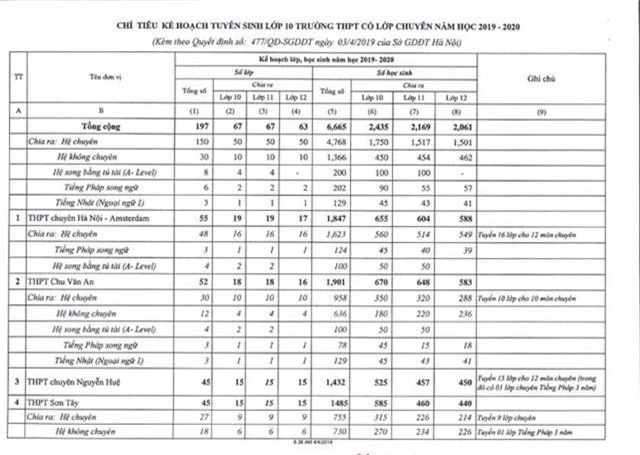 Hà Nội công bố chỉ tiêu tuyển sinh lớp 10 năm học 2019 - 2020 - Ảnh 1.