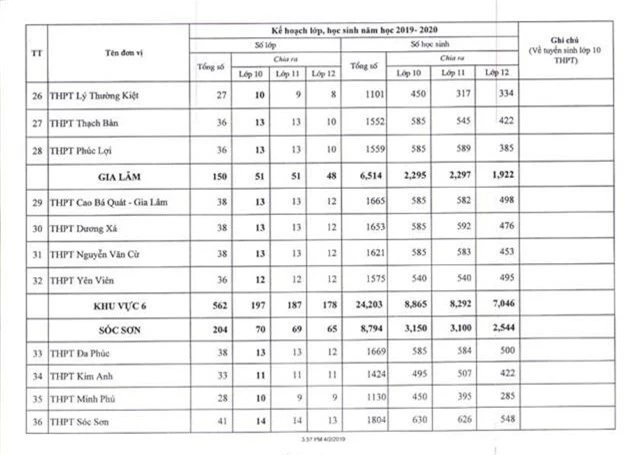 Hà Nội công bố chỉ tiêu tuyển sinh lớp 10 năm học 2019 - 2020 - Ảnh 6.