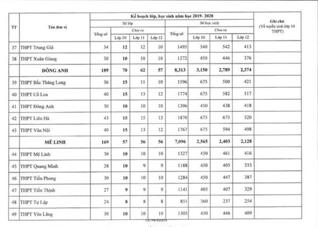 Hà Nội công bố chỉ tiêu tuyển sinh lớp 10 năm học 2019 - 2020 - Ảnh 7.