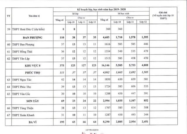 Hà Nội công bố chỉ tiêu tuyển sinh lớp 10 năm học 2019 - 2020 - Ảnh 9.