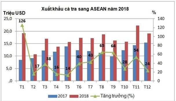 Xuất khẩu cá tra sang ASEAN nhiều điểm sáng - Ảnh 1.