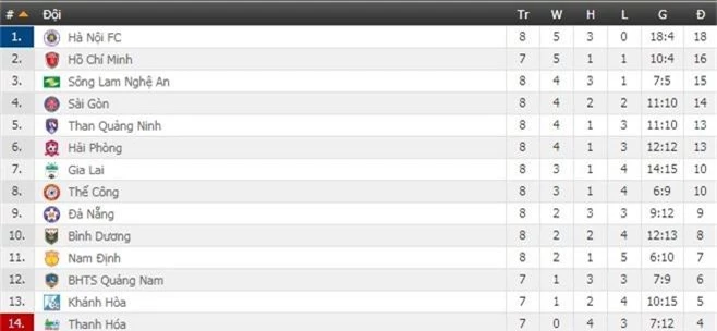 Bảng xếp hạng V-League 2019 vòng 8: HAGL vươn lên thứ 7