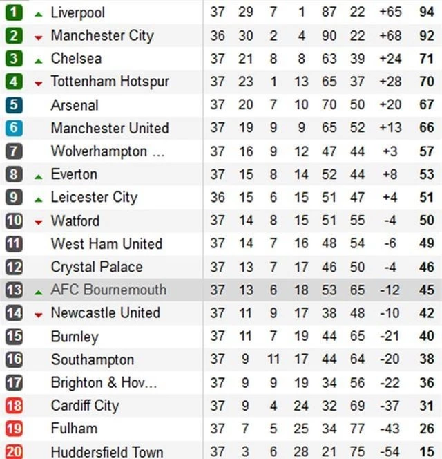 Cuộc đua top 4 Premier League: Những nỗi thất vọng lớn - 3