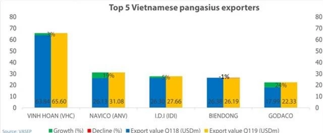 Doanh nghiệp cá tra tiếp tục lãi lớn trong quý I - Ảnh 1.